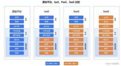 B端產(chǎn)品經(jīng)理視角 IaaS、PaaS、SaaS及數(shù)據(jù)處理與存儲支持服務(wù)深度解析