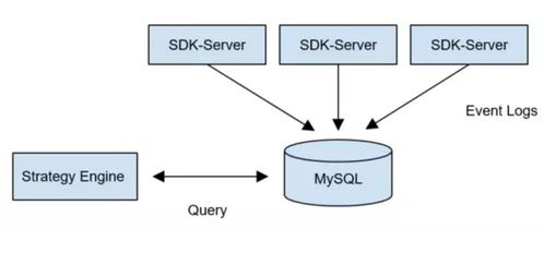 日均數據量千萬級場景下，MySQL與TiDB存儲方案的落地對比與實踐解析