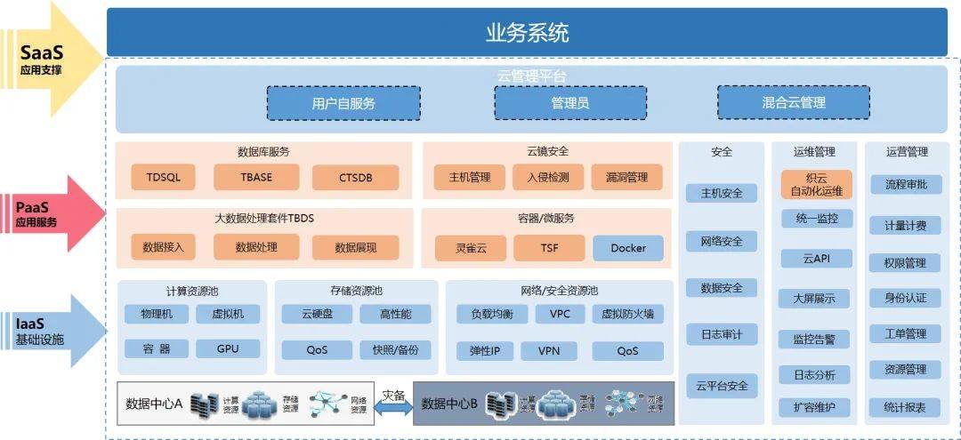 基礎運維板塊 數據處理與存儲支持服務，構筑企業數字基石
