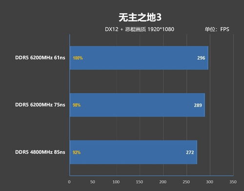 內存延遲對Zen5游戲性能的影響幾何？深度解析及技嘉X670E AORUS XTREME主板的首選之道